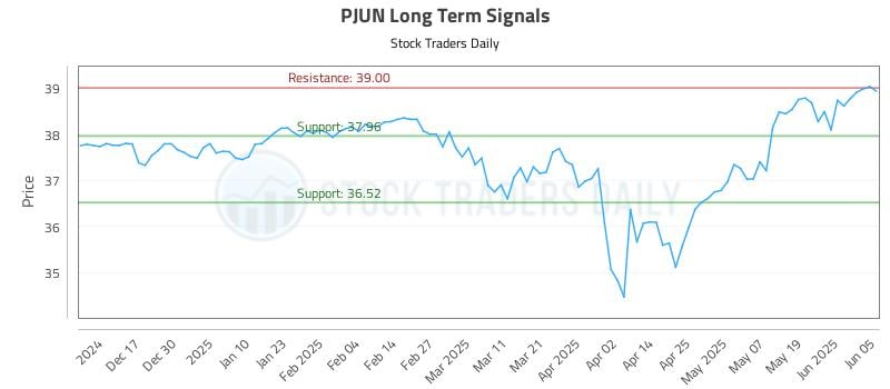 PJUN Long Term Analysis for June 6 2025 PJUN Long Term Analysis for June 6 2025
