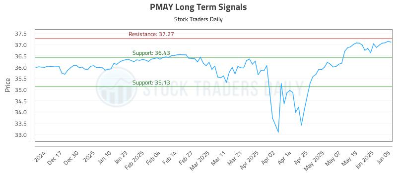 PMAY Long Term Analysis for June 6 2025 PMAY Long Term Analysis for June 6 2025