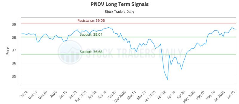 PNOV Long Term Analysis for June 6 2025