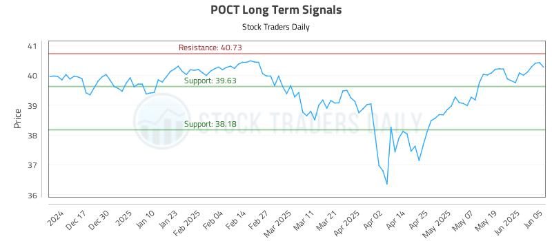 POCT Long Term Analysis for June 6 2025 POCT Long Term Analysis for June 6 2025