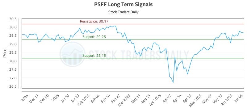 PSFF Long Term Analysis for June 6 2025