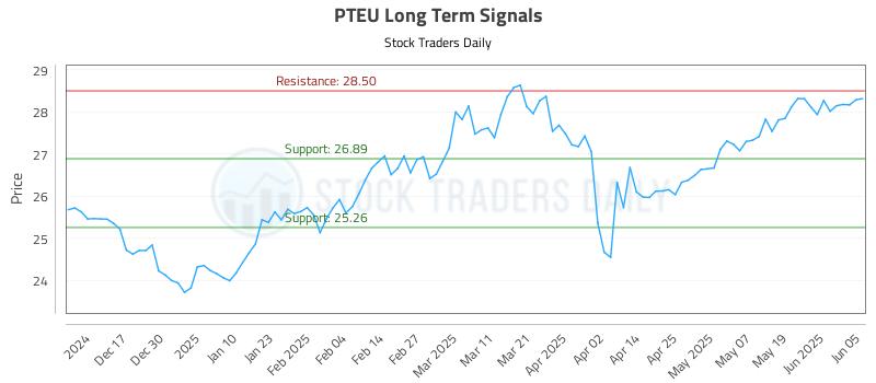 PTEU Long Term Analysis for June 6 2025