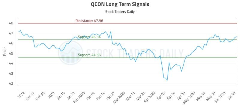 QCON Long Term Analysis for June 6 2025 QCON Long Term Analysis for June 6 2025