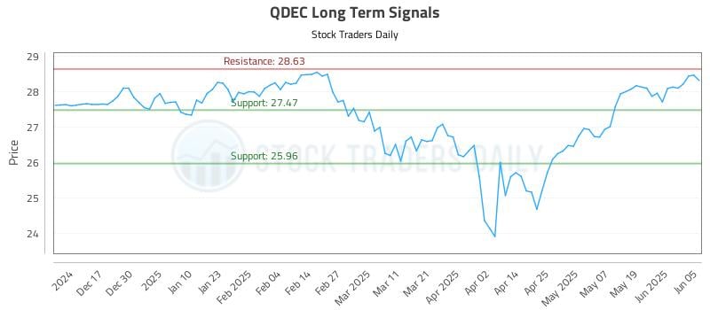 QDEC Long Term Analysis for June 6 2025 QDEC Long Term Analysis for June 6 2025
