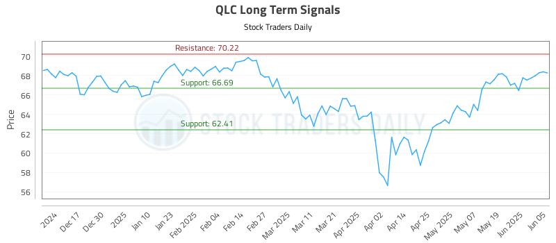 QLC Long Term Analysis for June 6 2025 QLC Long Term Analysis for June 6 2025
