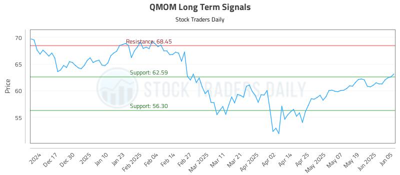 QMOM Long Term Analysis for June 6 2025