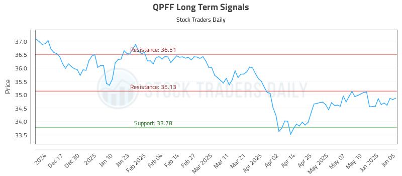 QPFF Long Term Analysis for June 6 2025
