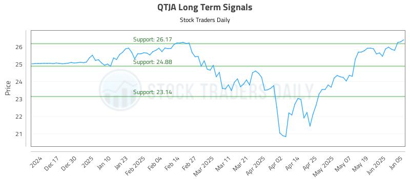 QTJA Long Term Analysis for June 6 2025 QTJA Long Term Analysis for June 6 2025
