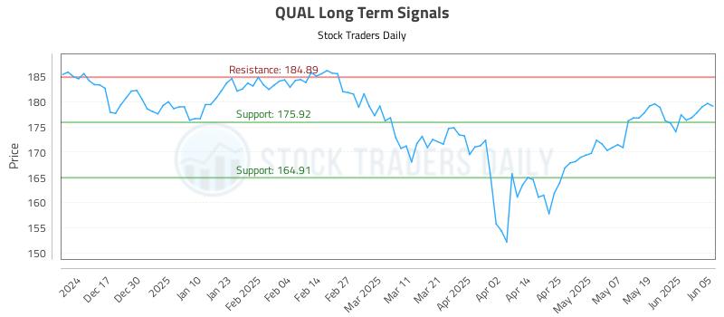 QUAL Long Term Analysis for June 6 2025 QUAL Long Term Analysis for June 6 2025