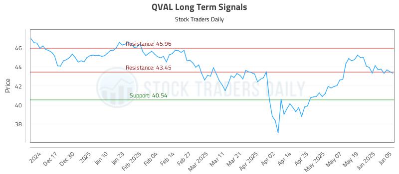 QVAL Long Term Analysis for June 6 2025 QVAL Long Term Analysis for June 6 2025