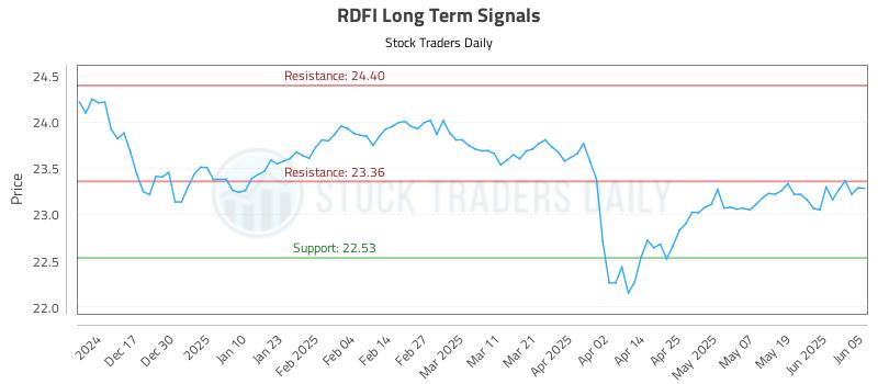 RDFI Long Term Analysis for June 6 2025