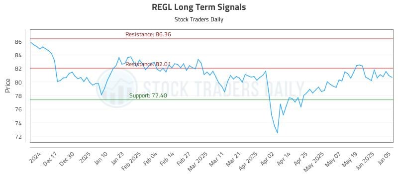 REGL Long Term Analysis for June 6 2025 REGL Long Term Analysis for June 6 2025