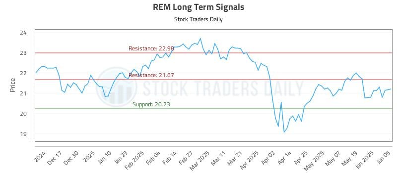 REM Long Term Analysis for June 6 2025