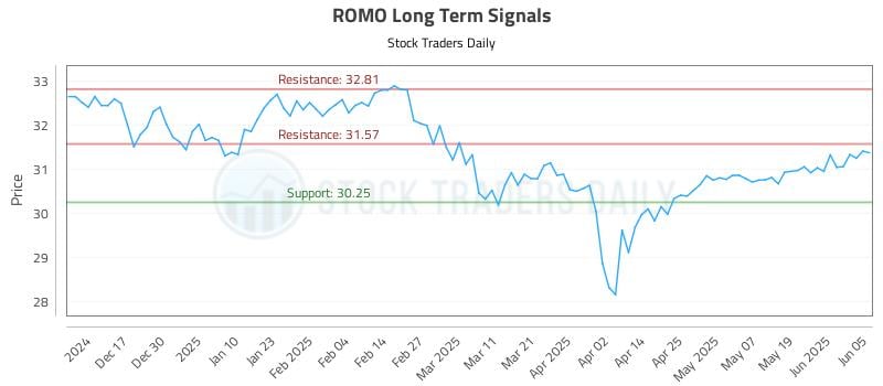 ROMO Long Term Analysis for June 6 2025 ROMO Long Term Analysis for June 6 2025