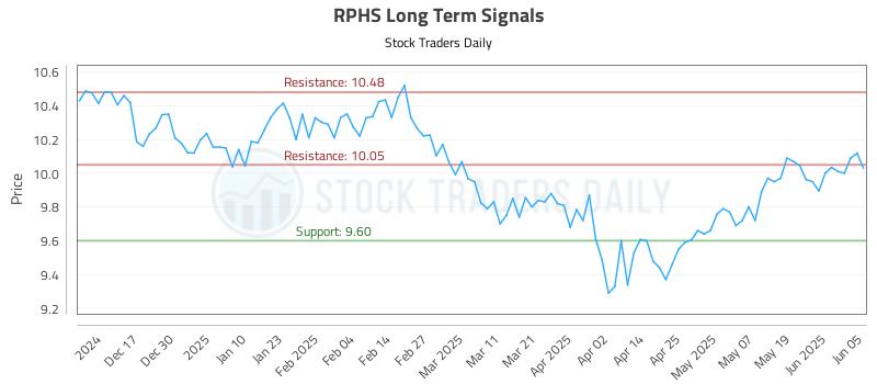 RPHS Long Term Analysis for June 6 2025 RPHS Long Term Analysis for June 6 2025