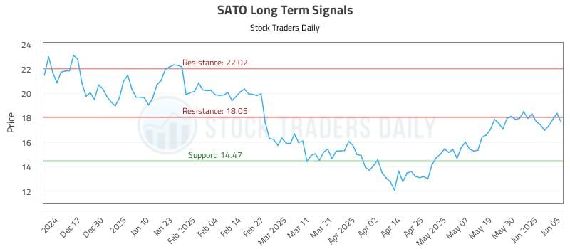 SATO Long Term Analysis for June 6 2025 SATO Long Term Analysis for June 6 2025