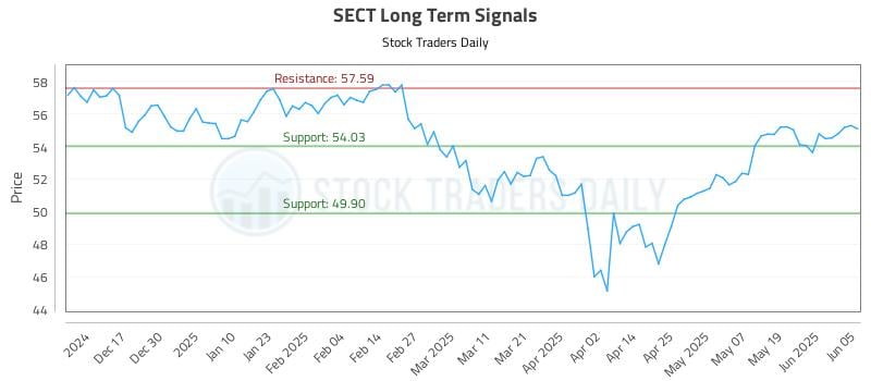 SECT Long Term Analysis for June 6 2025 SECT Long Term Analysis for June 6 2025