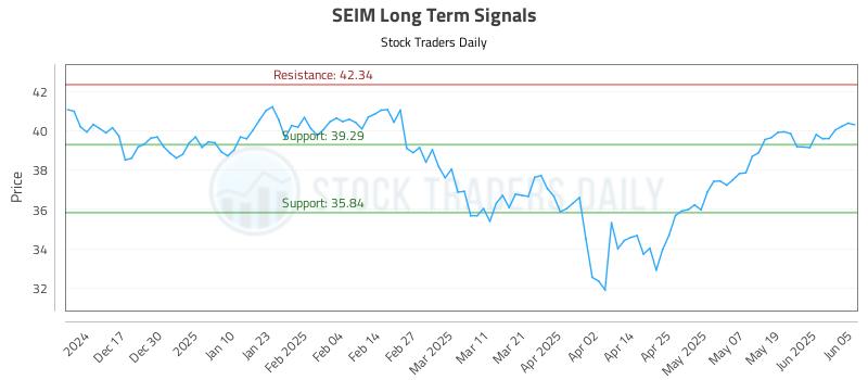 SEIM Long Term Analysis for June 6 2025