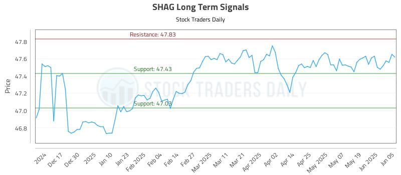 SHAG Long Term Analysis for June 6 2025