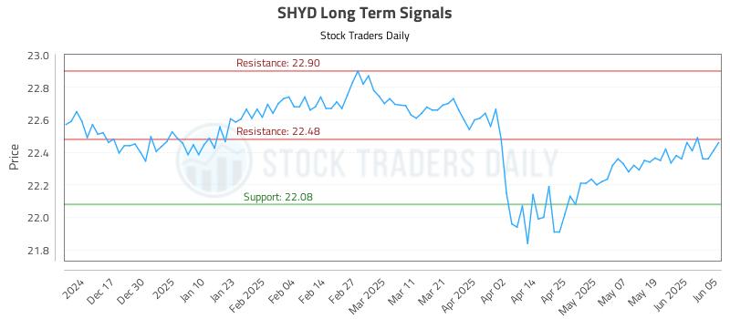 SHYD Long Term Analysis for June 6 2025