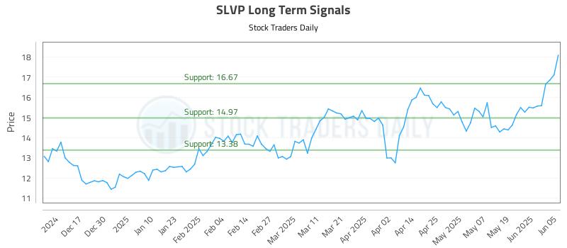 SLVP Long Term Analysis for June 6 2025 SLVP Long Term Analysis for June 6 2025