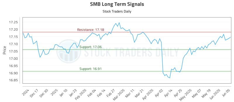 SMB Long Term Analysis for June 6 2025 SMB Long Term Analysis for June 6 2025