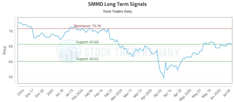 SMMD Long Term Analysis for June 6 2025 SMMD Long Term Analysis for June 6 2025