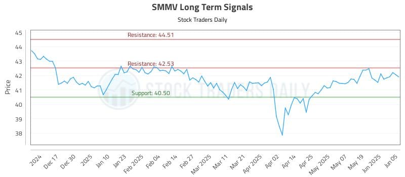 SMMV Long Term Analysis for June 6 2025 SMMV Long Term Analysis for June 6 2025