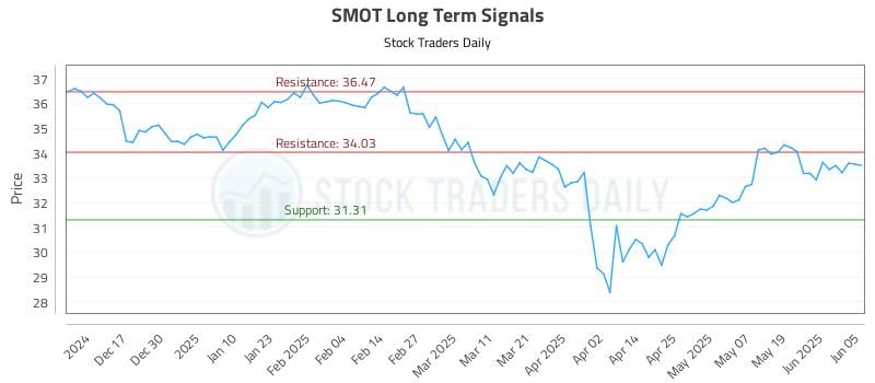SMOT Long Term Analysis for June 6 2025 SMOT Long Term Analysis for June 6 2025