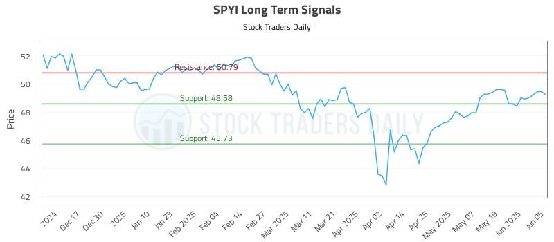 SPYI Long Term Analysis for June 6 2025