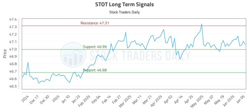 STOT Long Term Analysis for June 6 2025 STOT Long Term Analysis for June 6 2025