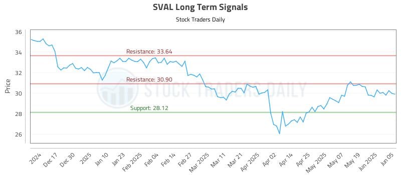 SVAL Long Term Analysis for June 6 2025 SVAL Long Term Analysis for June 6 2025