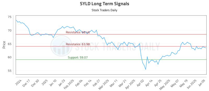 SYLD Long Term Analysis for June 6 2025