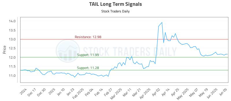 TAIL Long Term Analysis for June 6 2025