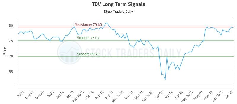 TDV Long Term Analysis for June 6 2025 TDV Long Term Analysis for June 6 2025