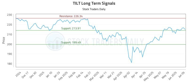 TILT Long Term Analysis for June 6 2025 TILT Long Term Analysis for June 6 2025