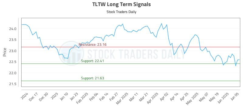 TLTW Long Term Analysis for June 6 2025 TLTW Long Term Analysis for June 6 2025
