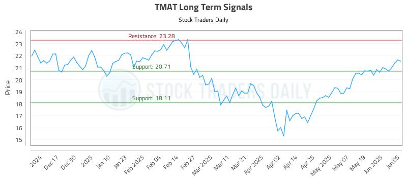 TMAT Long Term Analysis for June 6 2025 TMAT Long Term Analysis for June 6 2025