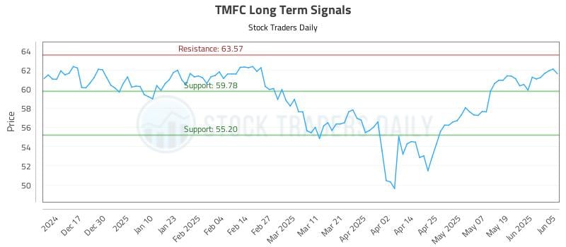 TMFC Long Term Analysis for June 6 2025