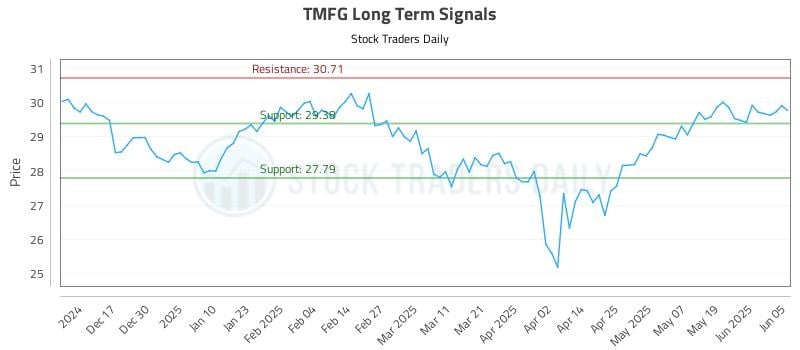 TMFG Long Term Analysis for June 6 2025
