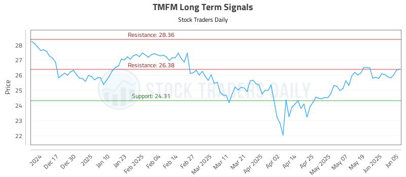 TMFM Long Term Analysis for June 6 2025