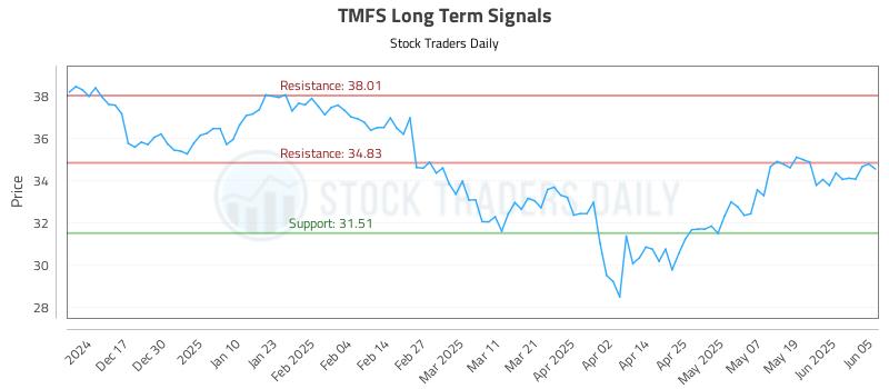 TMFS Long Term Analysis for June 6 2025
