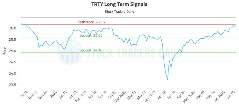 TRTY Long Term Analysis for June 6 2025 TRTY Long Term Analysis for June 6 2025