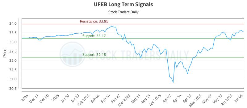 UFEB Long Term Analysis for June 6 2025 UFEB Long Term Analysis for June 6 2025