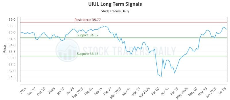 UJUL Long Term Analysis for June 6 2025 UJUL Long Term Analysis for June 6 2025