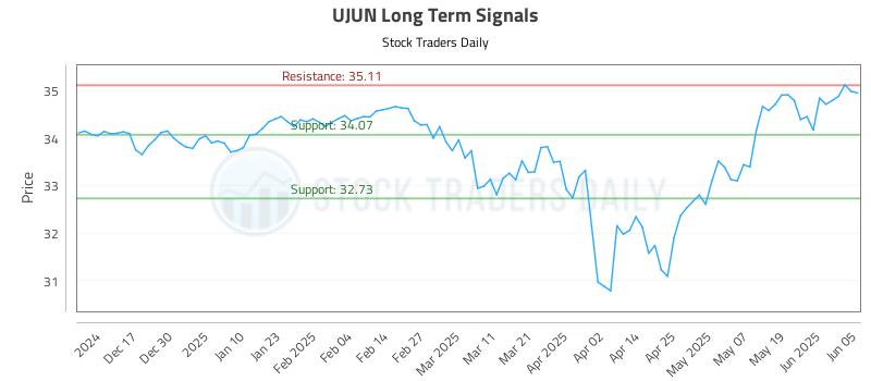 UJUN Long Term Analysis for June 6 2025 UJUN Long Term Analysis for June 6 2025
