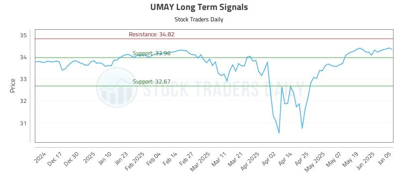 UMAY Long Term Analysis for June 6 2025 UMAY Long Term Analysis for June 6 2025