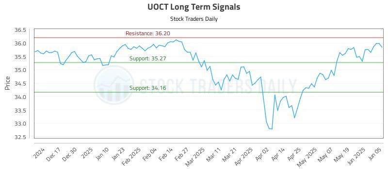 UOCT Long Term Analysis for June 6 2025