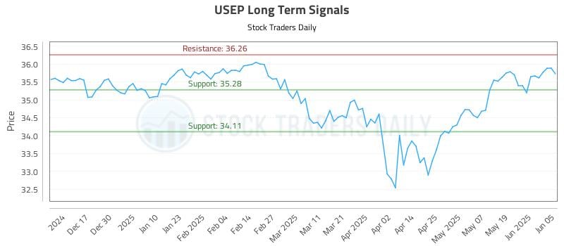 USEP Long Term Analysis for June 6 2025
