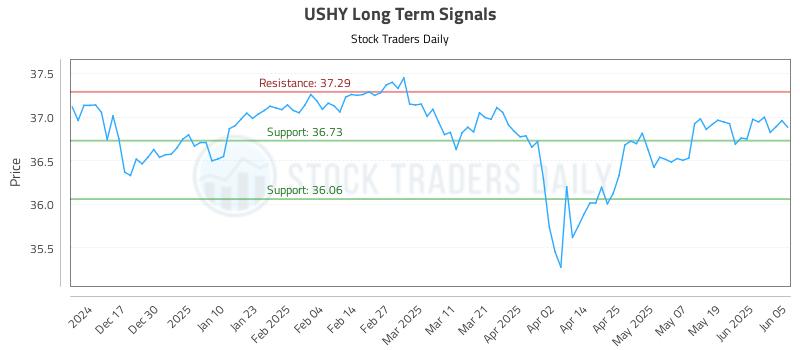 USHY Long Term Analysis for June 6 2025 USHY Long Term Analysis for June 6 2025